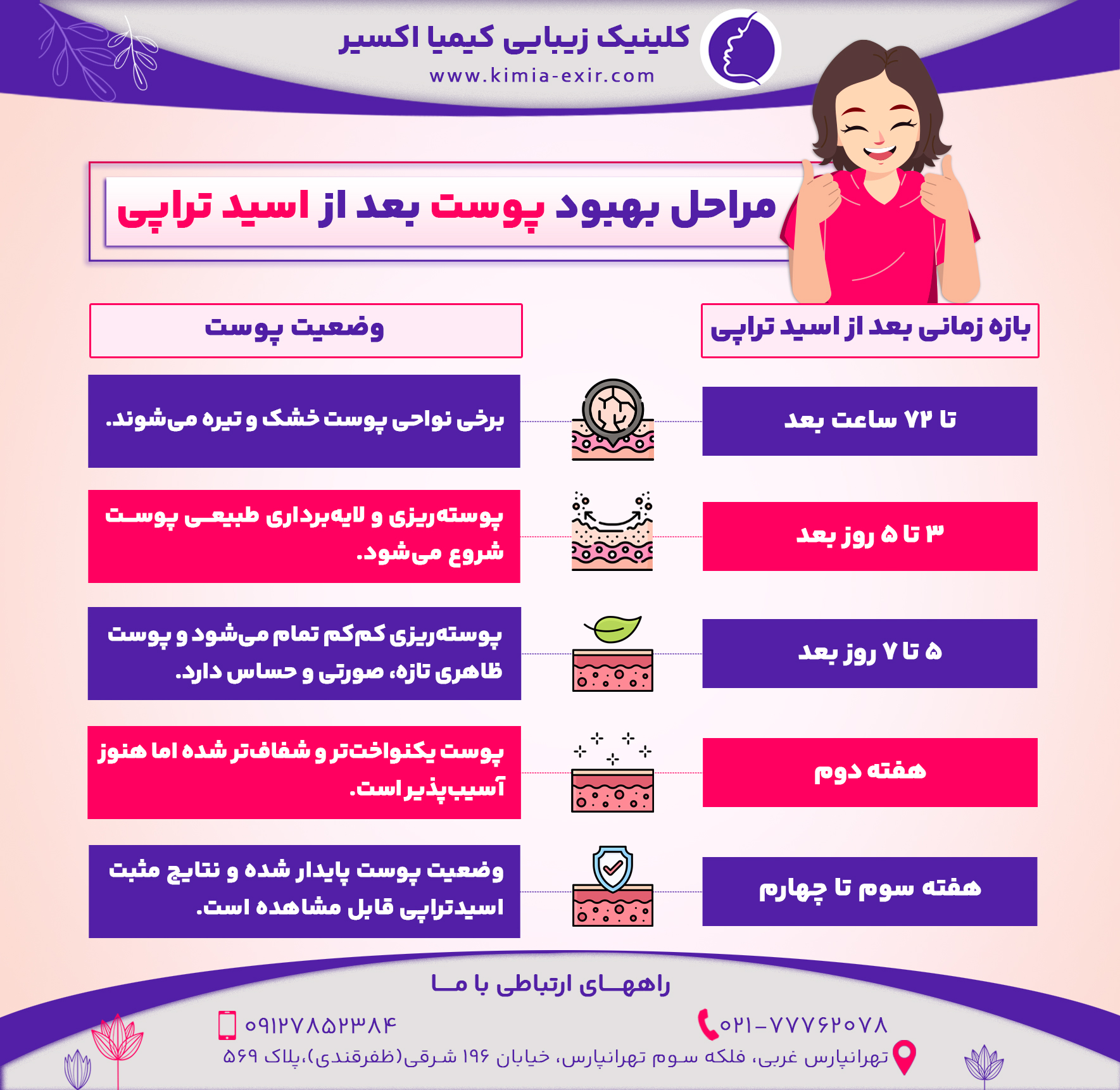 مراحل بهبود پوست بعد از اسید تراپی بازه زمانی بعد از اسید تراپی وضعیت پوست تا 72 ساعت بعد برخی نواحی پوست خشک و تیره می‌شوند. 3 تا 5 روز بعد پوسته‌ریزی و لایه‌برداری طبیعی پوست شروع می‌شود. 5 تا 7 روز بعد پوسته‌ریزی کم‌کم تمام می‌شود و پوست ظاهری تازه، صورتی و حساس دارد. هفته دوم پوست یکنواخت‌تر و شفاف‌تر شده اما هنوز آسیب‌پذیر است. هفته سوم تا چهارم وضعیت پوست پایدار شده و نتایج مثبت اسیدتراپی قابل مشاهده است. 